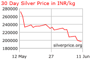 30 days indian silver price