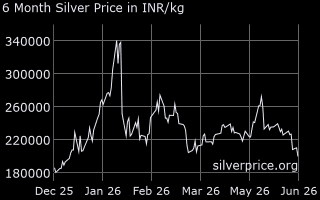 6 month Spot Silver prices in Kilo!