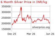 6 month indian silver price