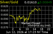 silver gold ratio chart