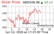 dubai silver price chart
