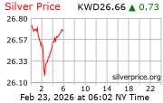 Gold Price Per Ounce in Kuwaiti Dinar