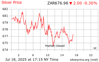 Latest forex rates in south africa