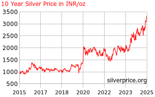 10 Year Silver Price History In Indian Rus Per Ounce 10 Year Silver Price History In Indian Rus Per Ounce