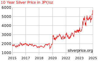 Silver Price An 10 Year Silver Price History In Anese Yen Per Ounce