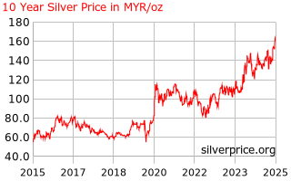 Silver Price Malaysia 10 Year Silver Price History In Malaysian Ringgits Per Ounce