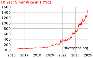 Silver Price Turkey 10 Year Silver Price History In Turkish Lira Per Ounce