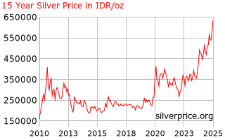 Silver Price Indonesia 15 Year Silver Price History In Indonesian Rupiah Per Ounce