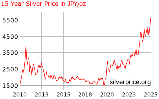 Silver Price An 15 Year Silver Price History In Anese Yen Per Ounce
