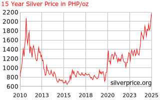 Silver Price Philippines 15 Year Silver Price History In Philippines Pesos Per Ounce