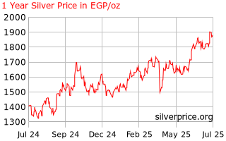 Silver Price Egypt 1 Year Silver Price History In Egyptian Pounds Per Ounce