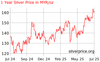 Silver Price Malaysia 1 Year Silver Price History In Malaysian Ringgits Per Ounce