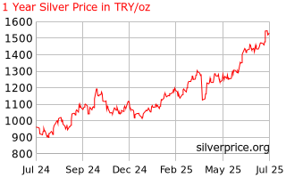Silver Price Turkey 1 Year Silver Price History In Turkish Lira Per Ounce