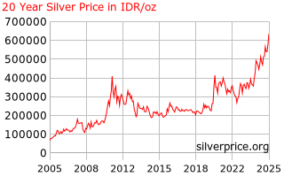 Silver Price Indonesia 20 Year Silver Price History In Indonesian Rupiah Per Ounce