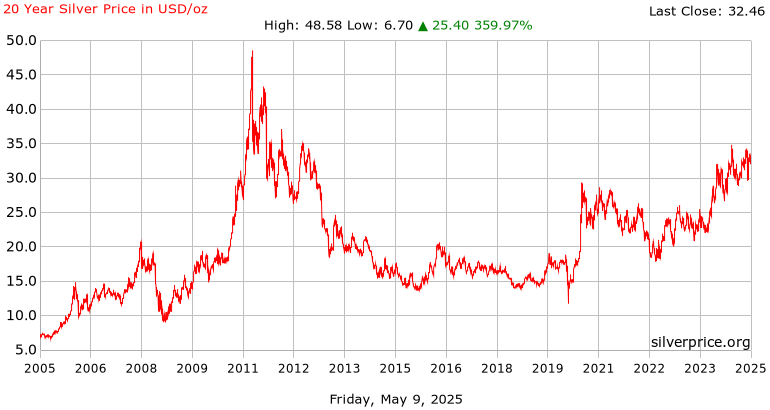 Silver Price Chart 20 Years