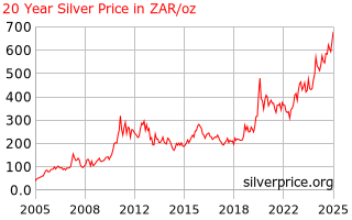 Silver Price South Africa 20 Year Silver Price History In South African Rand Per Ounce
