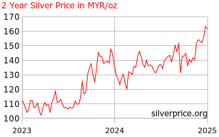 Silver Price Malaysia 2 Year Silver Price History In Malaysian Ringgits Per Ounce