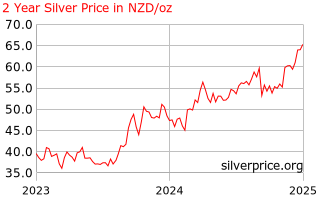 Silver Price New Zealand 2 Year Silver Price History In New Zealand Dollars Per Ounce
