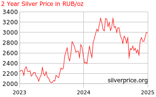 Silver Price Russia 2 Year Silver Price History In Russian Rubles Per Ounce