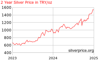 Silver Price Turkey 2 Year Silver Price History In Turkish Lira Per Ounce