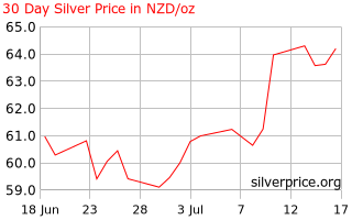 Silver Price New Zealand 30 Day Silver Price History In New Zealand Dollars Per Ounce