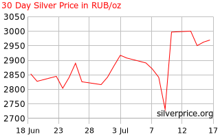 Silver Price Russia 30 Day Silver Price History In Russian Rubles Per Ounce