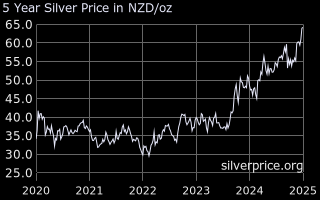 Silverprice Org Charts History Silver 5 Year O B N