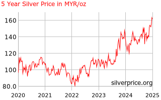 Silver Price Malaysia 5 Year Silver Price History In Malaysian Ringgits Per Ounce