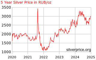 Silver Price Russia 5 Year Silver Price History In Russian Rubles Per Ounce