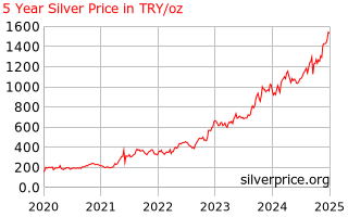 Silver Price Turkey 5 Year Silver Price History In Turkish Lira Per Ounce