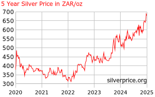 Silver Price South Africa 5 Year Silver Price History In South African Rand Per Ounce