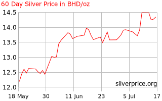 Silver Price Bahrain 60 Day Silver Price History In Bahrain Dinar Per Ounce