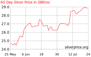 Silver Price Uk 60 Day Silver Price History In Uk Pounds Per Ounce