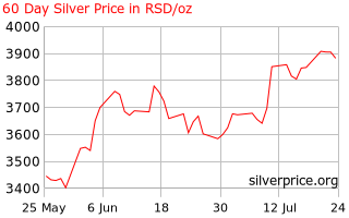 silver price serbia silver prices historical chart