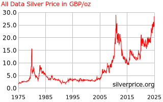 Silver Price Uk All Data Silver Price History In Uk Pounds Per Ounce