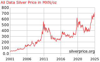 Silver Price Mexico All Data Silver Price History In Mexican Pesos Per Ounce