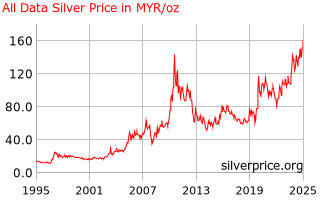 Silver Price Malaysia All Data Silver Price History In Malaysian Ringgits Per Ounce
