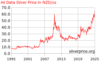 Silver Price New Zealand All Data Silver Price History In New Zealand Dollars Per Ounce