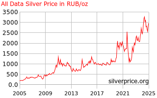 Silver Price Russia All Data Silver Price History In Russian Rubles Per Ounce