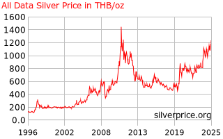 Silver Price Thailand All Data Silver Price History In Thai Baht Per Ounce