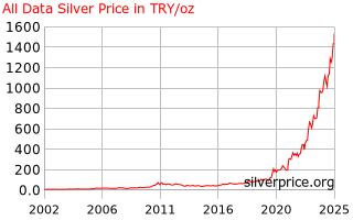 Silver Price Turkey All Data Silver Price History In Turkish Lira Per Ounce