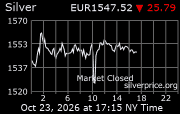 Cena stříbra v EUR