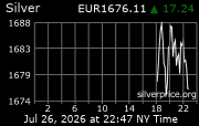 Cena stříbra v EUR