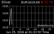 Cena stříbra v EUR