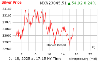 1 Day Silver Price Per Kilogram In Mexican Pesos 1 Day Silver Price Per Kilogram In Mexican Pesos