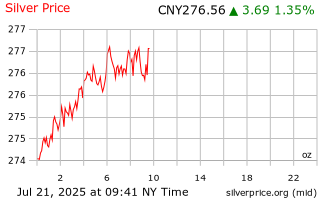 999 Silver Price April 2020 999 Silver Price April 2020