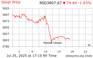 Silver Price Serbia 1 Day Silver Price Per Ounce In Serbian Dinar