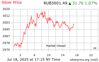 Silver Price Russia Gold Silver