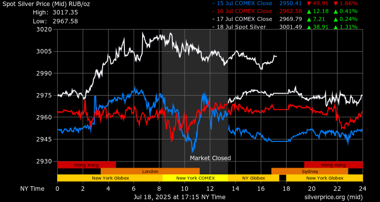 Silver Price Russia Russian Rubles